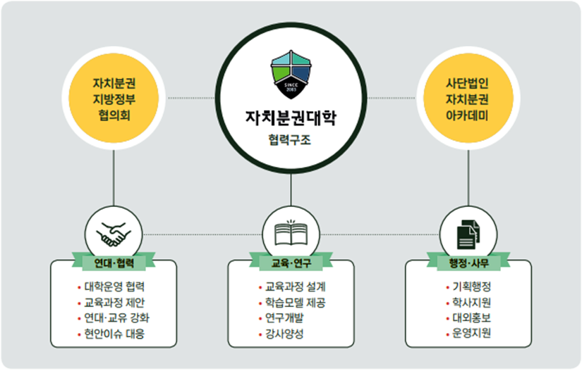 자치분권대학 협력구조